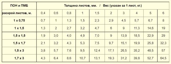 Паронит ПОН(б)  1 мм (кг) 
